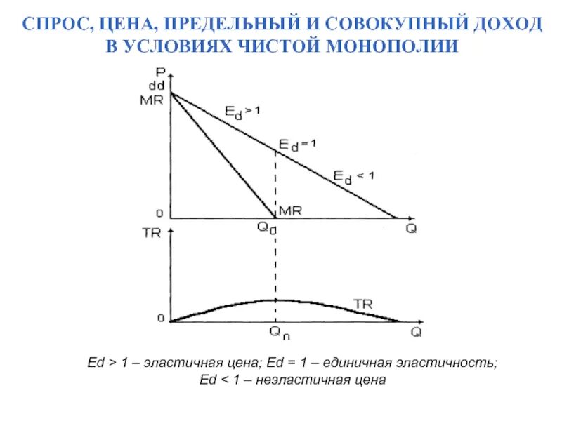 Валовый спрос. График предельного дохода монополиста. кривая спроса и предельного дохода фирмы-монополиста. предельный доход и эластичность спроса. кривая спроса и кривая предельного дохода монополиста.