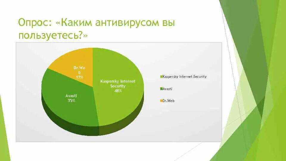 Насколько пользуется. Диаграмма антивирусных программ. Статистика антивирусов. Статистика использования антивирусов. Диаграмма лучших антивирусов.