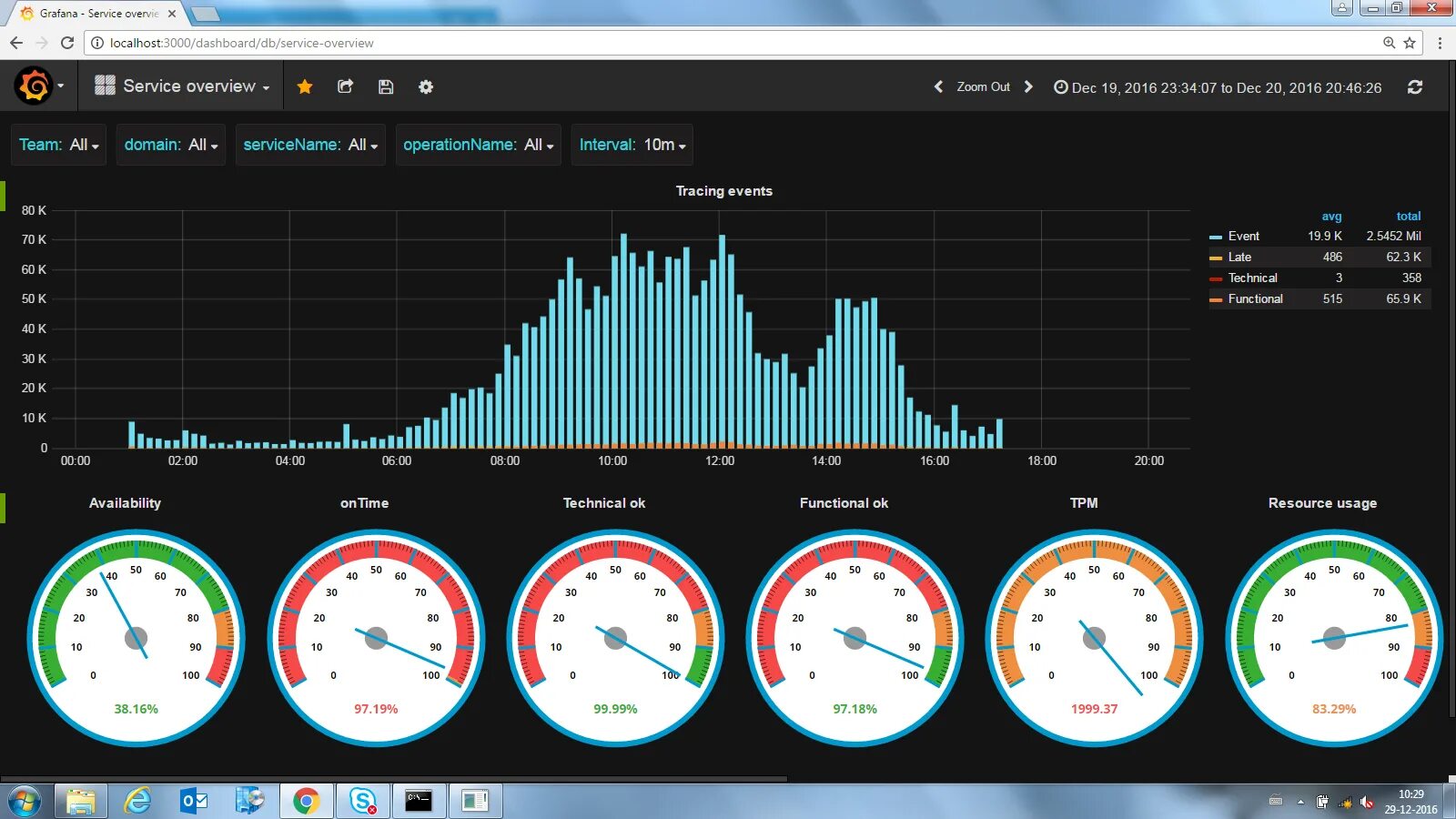 Метрики графана. Графана дашборды. дашборд grafana. grafana графики. система мониторинга grafana.