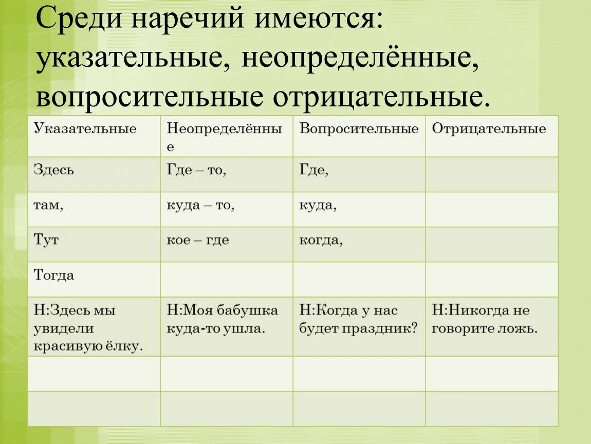 В каком предложении выделено вопросительное местоимение. Наречия указательные Неопределенные вопросительные и отрицательные. Наречия указательные, Неопределенные, отрицательные. Среди наречий имеются указательные:. Отрицательные и Неопределенные наречия примеры.