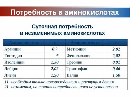 Минимальные суточные