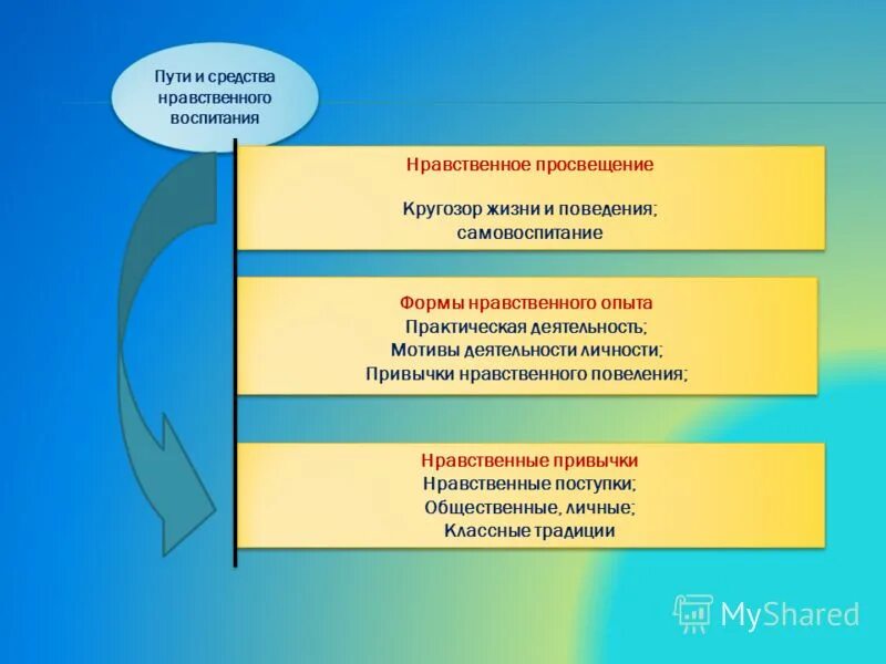 К методам формирования нравственного поведения дошкольников относятся