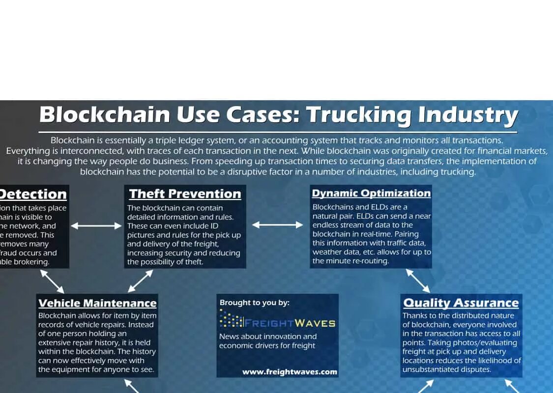 Блокчейн. Блокчейн. Blockchain uses. Blockchain use cases. Технология блокчейн.