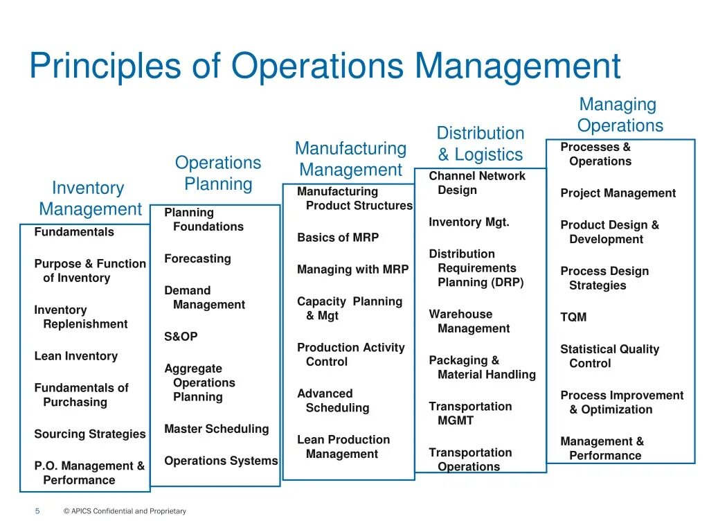 Product operation. What is Operations Management. Management principles. Process Operation Management. Operations Management functions.