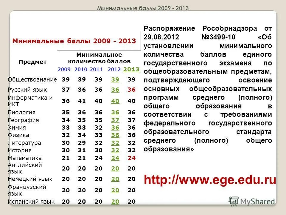 Минимальный балл егэ информатика. Баллы рособрнадзора минимальные егэ. Сколько баллов прибавляют на егэ беременным. Минимальные баллы егэ 2023. Баллы рособрнадзора минимальные егэ.
