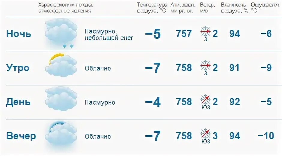 Погода в Ульяновске на 7 дней. Прогноз погоды в Пензе на неделю. Погода в Ульяновске на 3 дня
