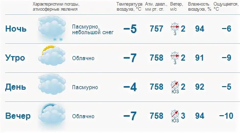 Погода в Пензе. Погода в Пензе на 10 дней. Прогноз погоды в Пензе на неделю. Погода в Пензе на сегодня.