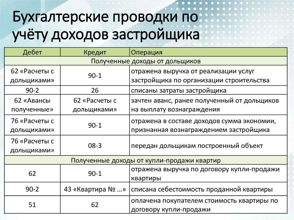 Отражена реализация проводка. Проводки по услугам. Бухгалтерские проводки. Проводки бухгалтерского учета. Бухгалтерские проводки услуги.