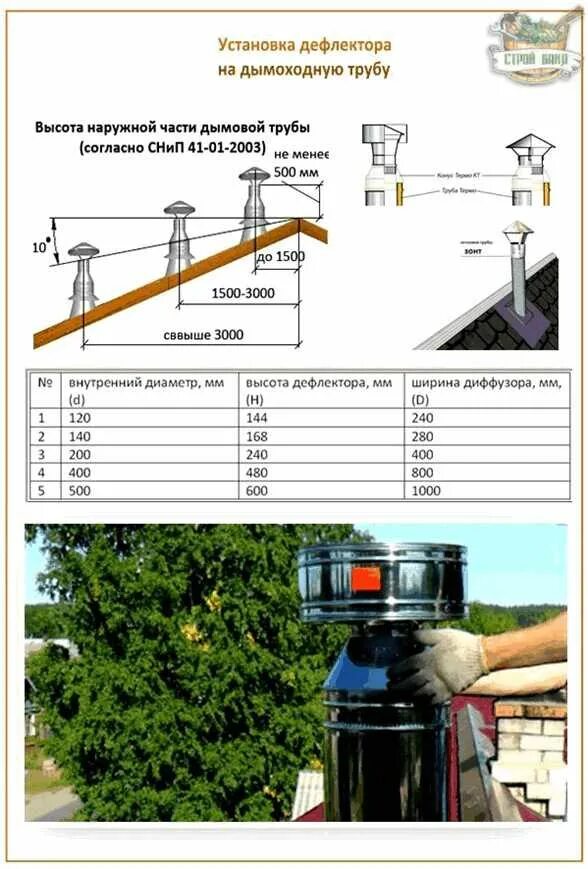 Повышенной тягой дымник дефлектор. Дефлектор для дымохода газового котла в частном доме. Дефлектор на трубу дымохода от задувания. Дефлектор для дымохода газового. Ветром задувает котел что делать