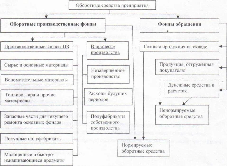 Оборотные фонды классификация. Оборотные производственные фонды классификация. Схема классификации оборотного капитала. Схема оборотных производственных фондов и фондов обращения.