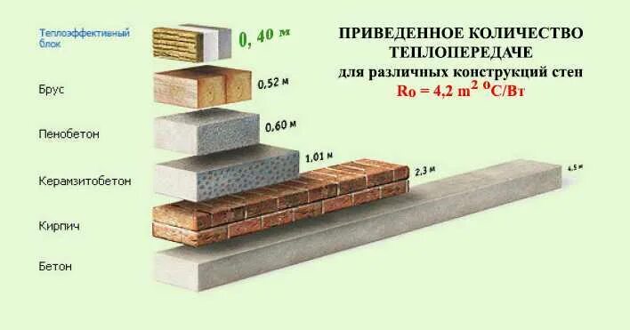 Материалы сохраняющие тепло. Теплопроводность бруса и газобетона. Теплопроводность бруса и кирпича. Сравнение кирпича и газобетона. Брус или кирпич.