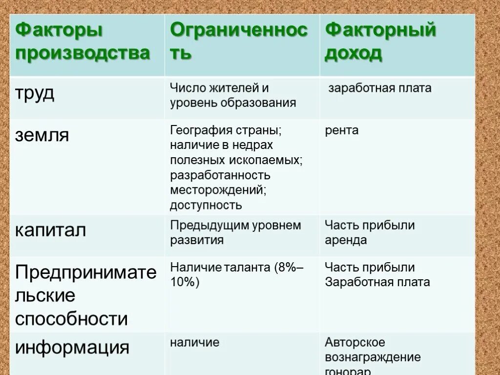 Факторы производства. Ограничения факторов производства. Что ограничивает факторы производства. Факторы производства примеры. Ограниченность факторов производства примеры