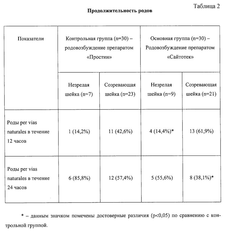 Таблица схваток