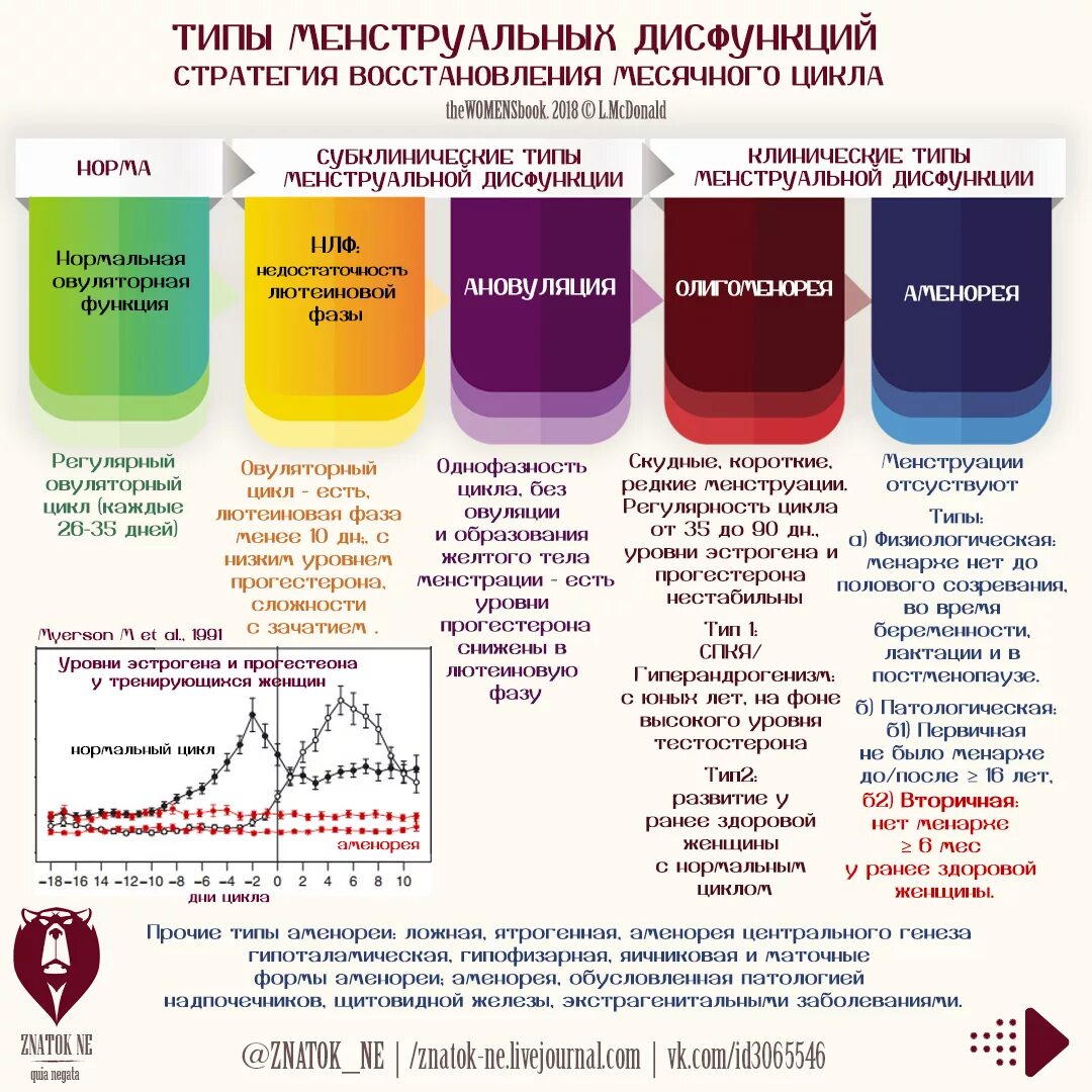 Цикл месячных норма. Нормальный объем менструации. Объем менструационной крови в норме. Месячные цикл норма.