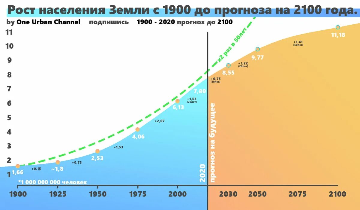 Численность на земном шаре. Рост численности населения России 2021. Рост мирового населения. График роста населения земли. Население земли.