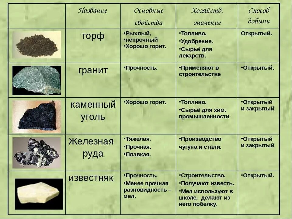 Камень плодородия 3. ГАЗ уголь торф 3 класс окружающий мир. Уголь таблица 4 класс окружающий мир. Торф окружающий мир 4 класс таблица. Таблица полезных ископаемых.