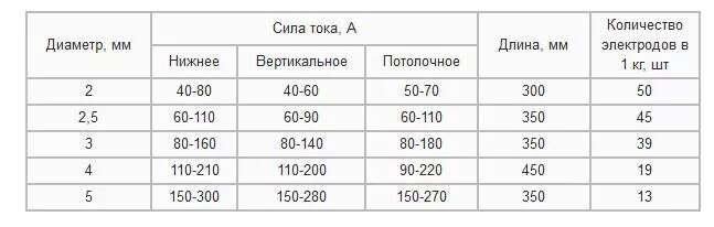 Таблица электродов для сварки по диаметрам. Сварочный ток для электродов ок-46 таблица. Характеристика сварочных электродов таблица. Электроды для сварки 3мм ок 46.