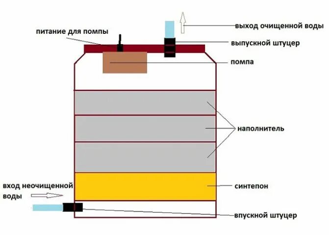 Самодельный фильтр для аквариума. Внешний фильтр для аквариума схема. Внешний фильтр своими руками для аквариума 500 литров. Внешний фильтр для аквариума 150 литров своими руками. Самодельный донный фильтр для аквариума.