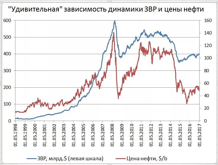 Звр цб рф. Динамика ЗВР России по годам. Золотовалютные резервы РФ динамика. Валютные резервы России динамика. Динамика золотовалютных резервов России график.