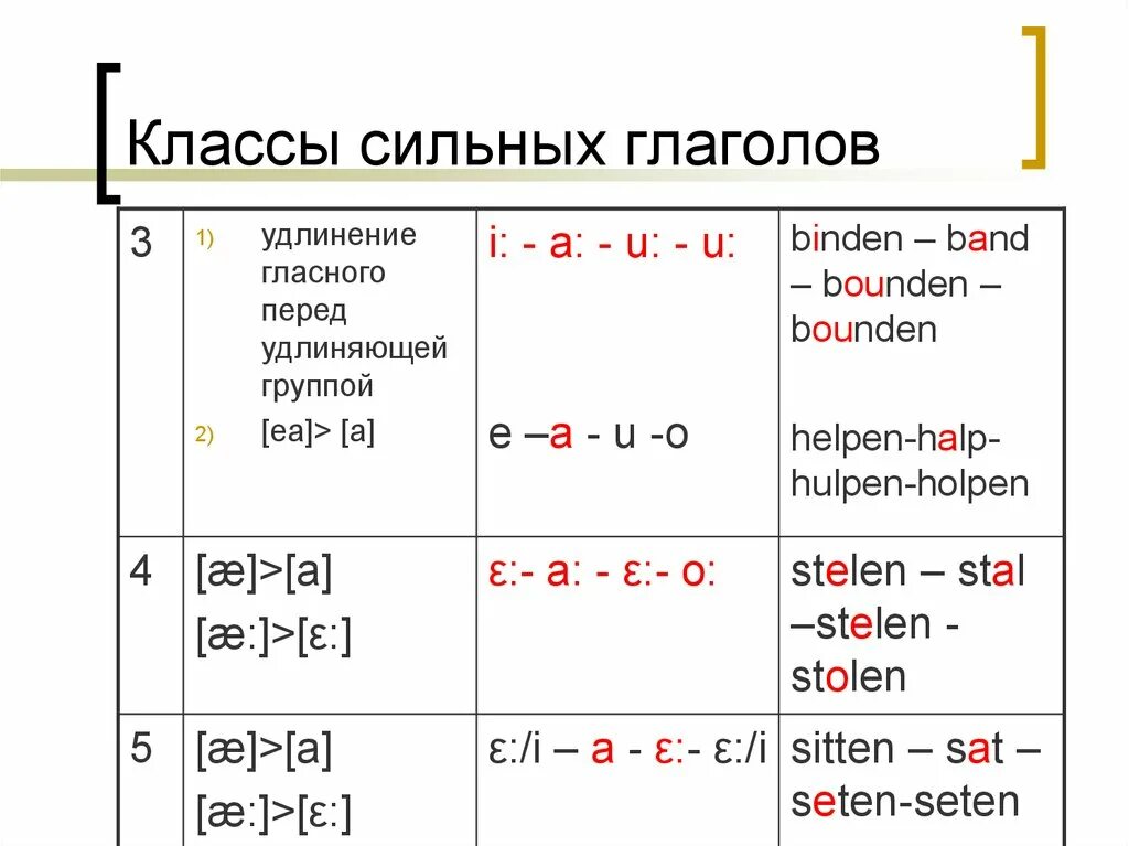 Классы сильных глаголов. Спряжение сильных глаголов в древнеанглийском языке. Сильные глаголы в древнеанглийском языке таблица. Классы сильных глаголов в древнеанглийском языке. Сильные глаголы в древнеанглийском.