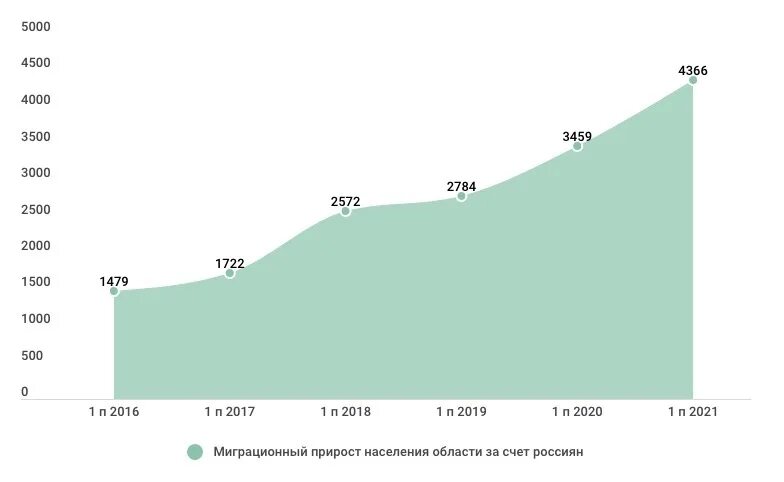 Население россии 2021 прирост. Калининград прирост населения. Миграционный прирост. Статистика миграции в Калининграде. Миграционный прирост в Калининграде.