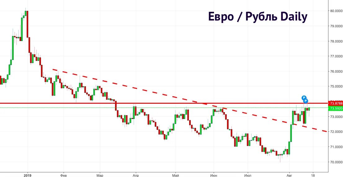 Что покупать доллары или евро. Евро против доллара. Евро против доллара биржа. Евро сейчас. Курс евро что будет дальше.