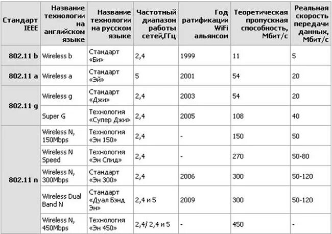 Скорость передачи интерфейсов. Таблица стандартов wi-fi. частоты wi-fi 2.4 ггц. стандарты вай фай 802.11. скорость вай фай 5ггц.