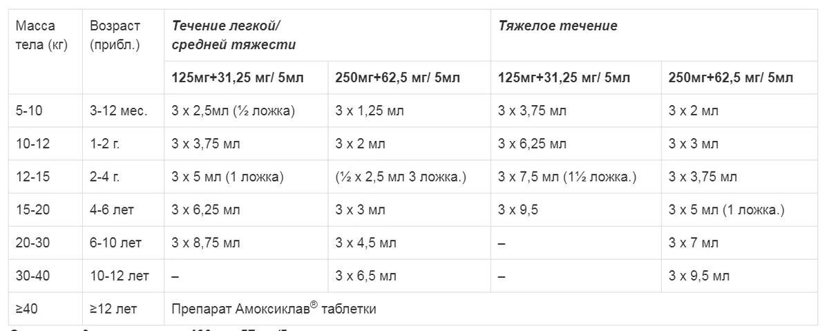 Сколько нужно давать амоксиклава