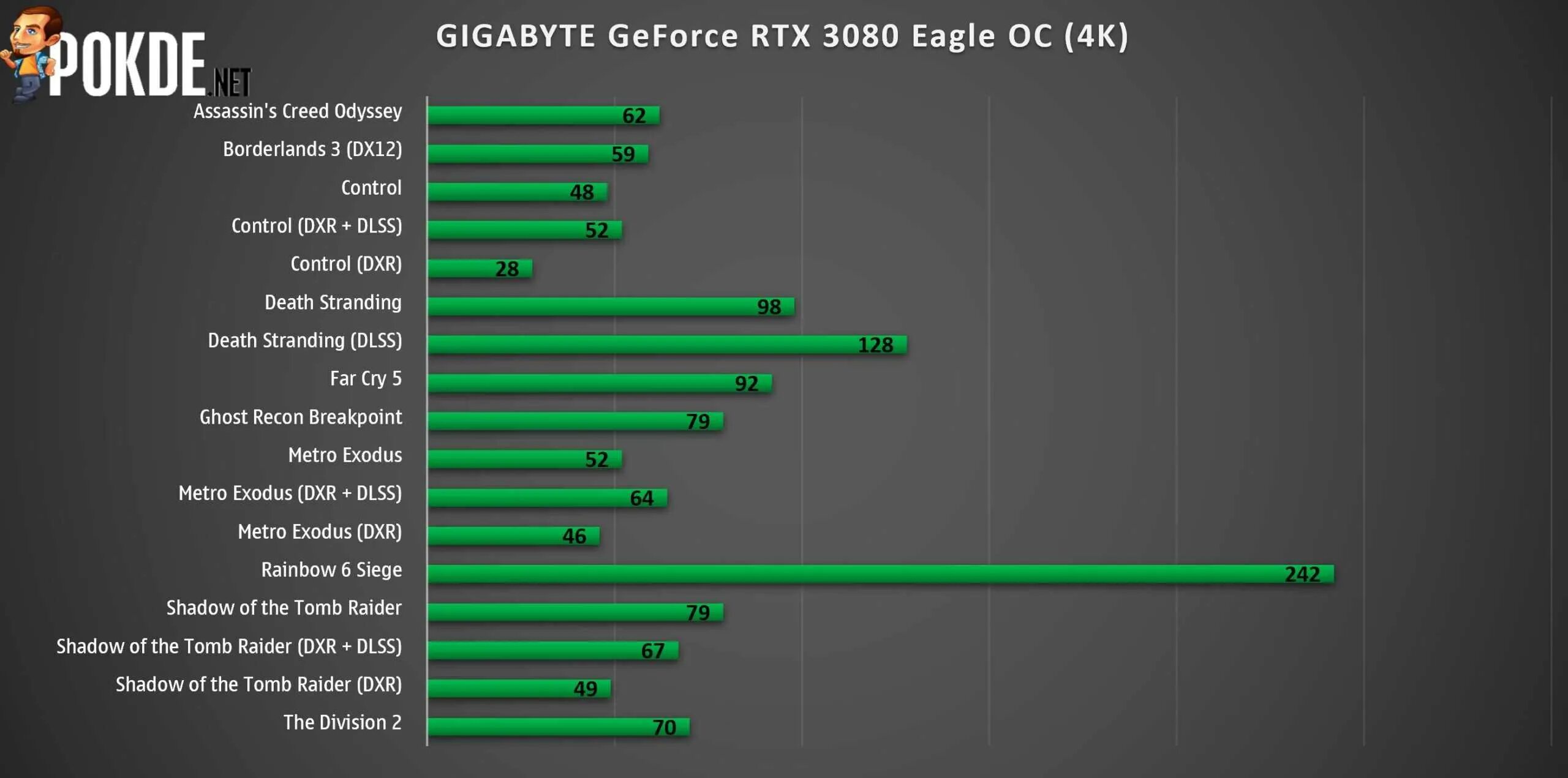 RTX 3080 Eagle. Gigabyte GEFORCE RTX 3080 Eagle OC. Видеокарта Gigabyte RTX 3080 ti Eagle. RTX 3080 гигабайт. 4070 тесты в играх