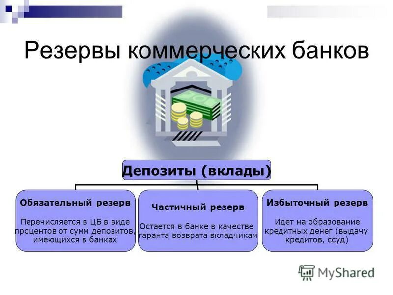 Цб работа банков. Деятельность коммерческого банка. Коммерческие банки виды. Обязательные резервы коммерческих банков. Функции коммерческих банков.