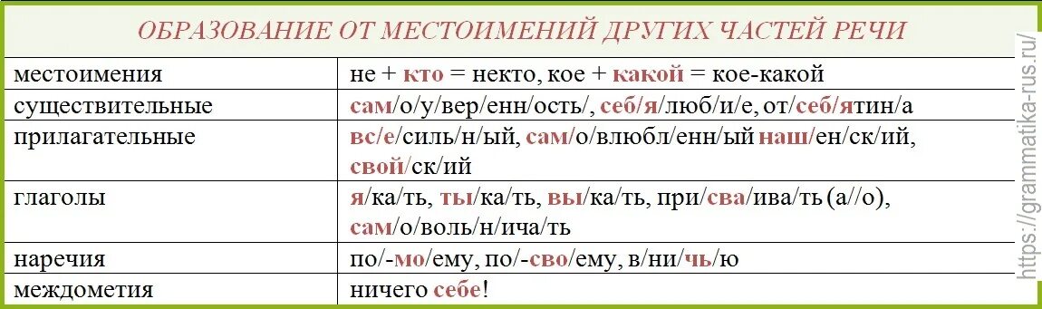 Используя данные местоимения. Соотношение местоимений и частей речи. Соотношение местоимений с другими частями речи. Местоимения в русском языке. Местоимения и другие части речи.