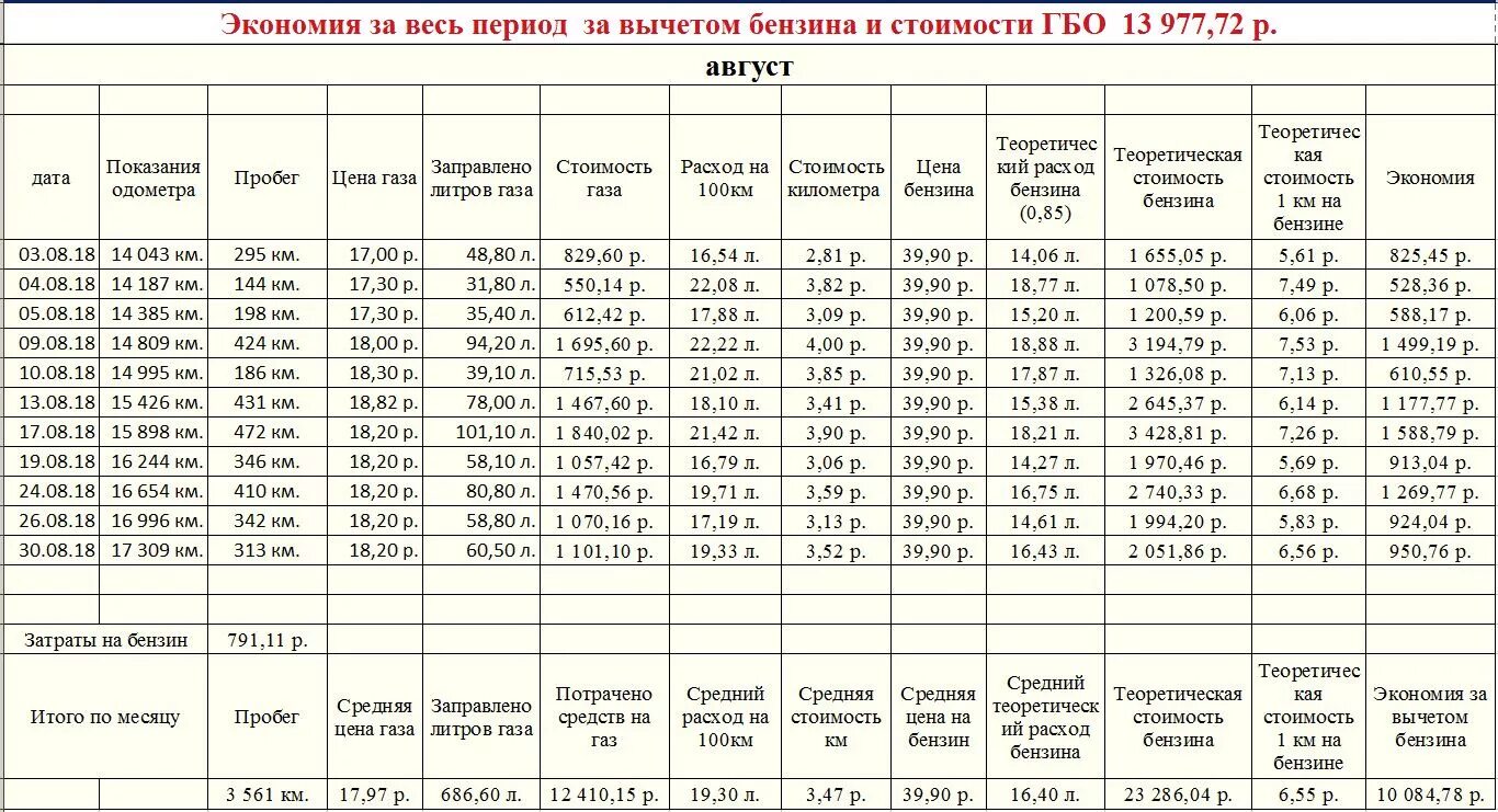 Летний расход топлива с какого числа. Расход топлива ГАЗ 66 бензин. Норма расхода топлива на ГАЗ-66. Расход топлива ГАЗ 53 на газу. Расход топлива на ГАЗ 53 бензин на 100.