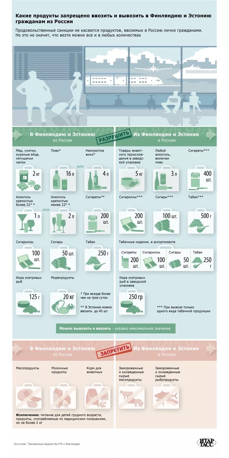 Запрет на ввоз молочной продукции. Нормы ввоза продуктов в Россию. Товары разрешенные для ввоза в Россию. Товары запрещенные к вывозу из России. Товары запрещенные к ввозу в Россию.