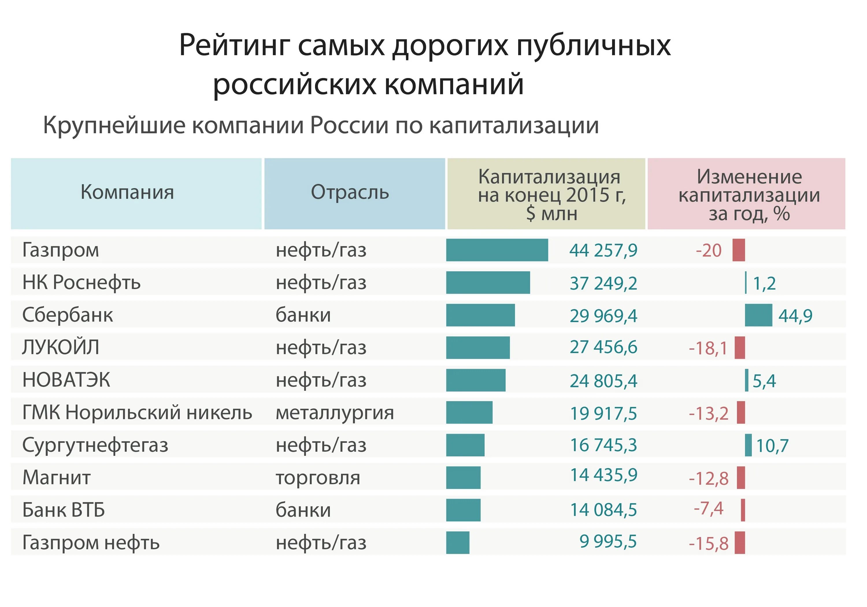 Все организации россии. Крупные российские компании список. Крупнейшие компании России по капитализации. Самые крупные компании России. Самые крупные комапании Росси.