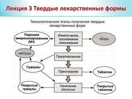 Технологическая форма производства