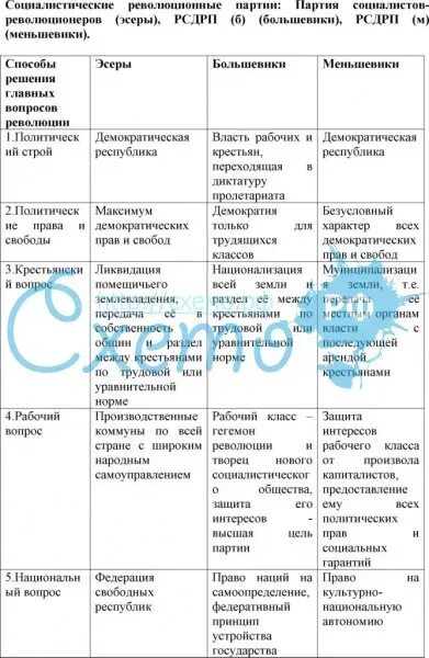 Основные положения программы партии большевиков. Политические партии РСДРП большевики таблица. Большевики и меньшевики таблица. Эсеры большевики меньшевики таблица. Партия РСДРП большевики таблица.