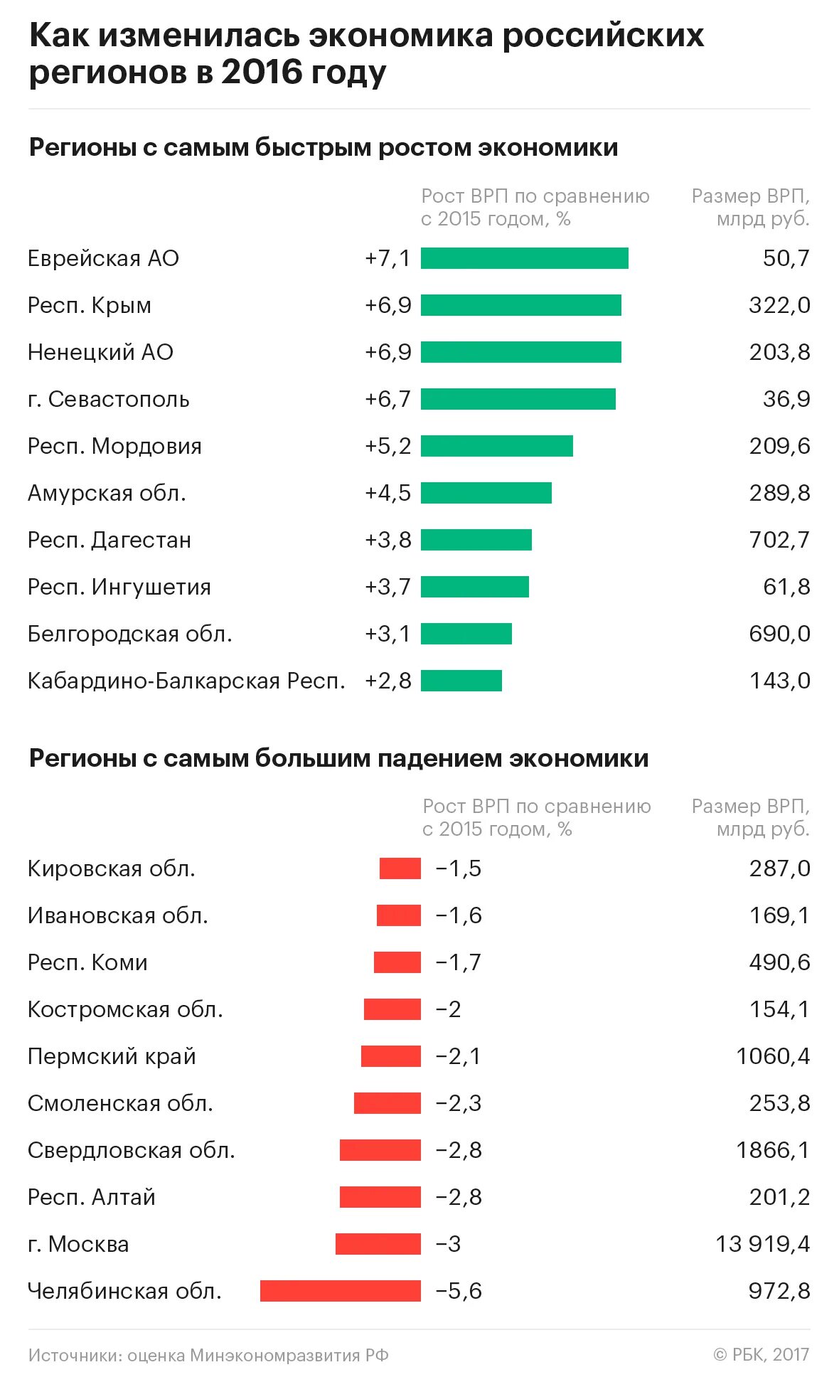 Экономика май 2017. Ввп росстат 2023. Экономика май 2017. Спад ввп. Can bus analyzer.