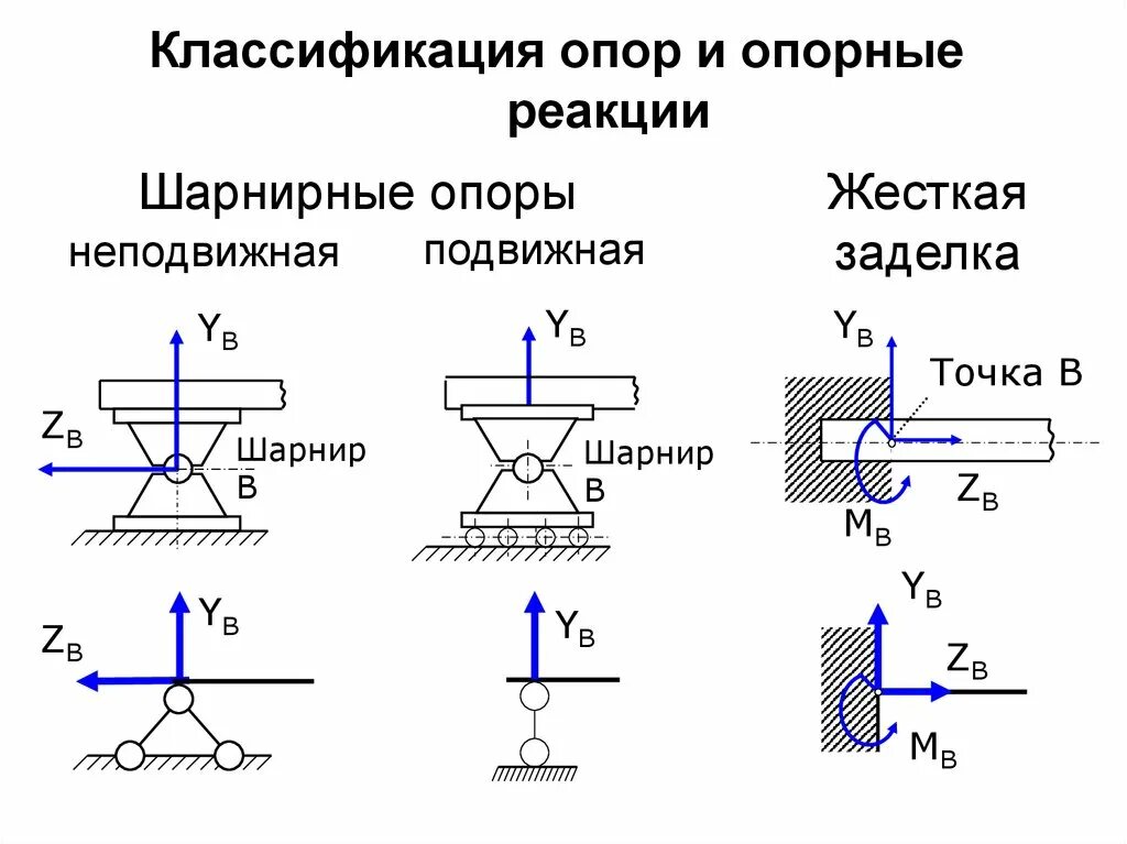 Шарнир между. Схема опоры заделка. Шарнирное закрепление балки схема. Шарнирно подвижная опора сопромат. Реакция опоры шарнирно подвижная опора.