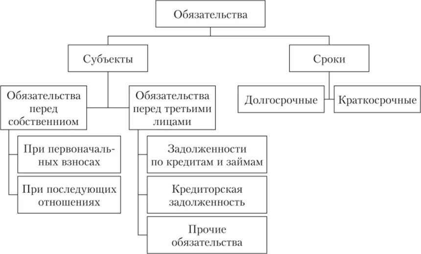 Обязательства коммерческих предприятий