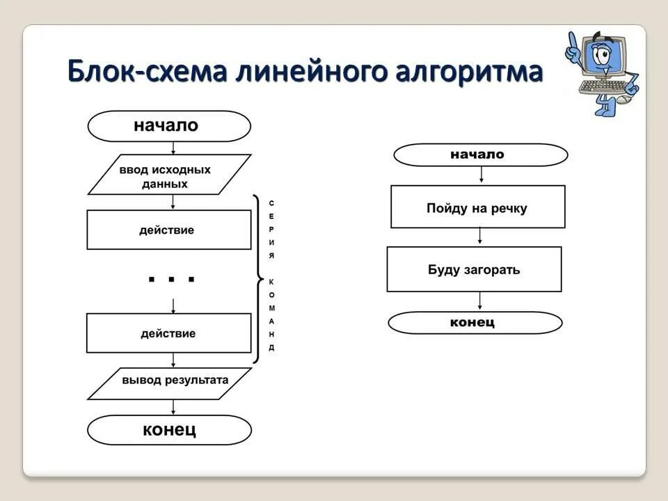 Блок-схемы алгоритмов. Составление алгоритма.. Алгоритм схема алгоритма стандартные блоки. Дай определение понятию «блок-схема алгоритма». Блок схема начало и конец алгоритма.