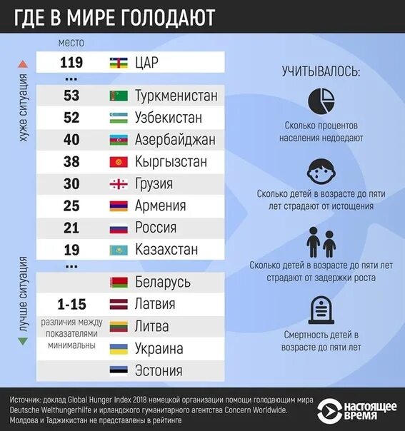 На каком месте находится по образованию