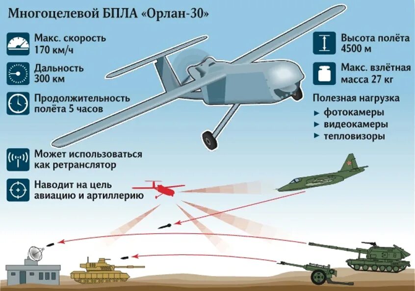 Беспилотные летательные аппараты сообщение. БПЛА Орлан-10. Орлан-30 беспилотник характеристики. БПЛА Орлан ТТХ. Орлан-10 беспилотник ТТХ.