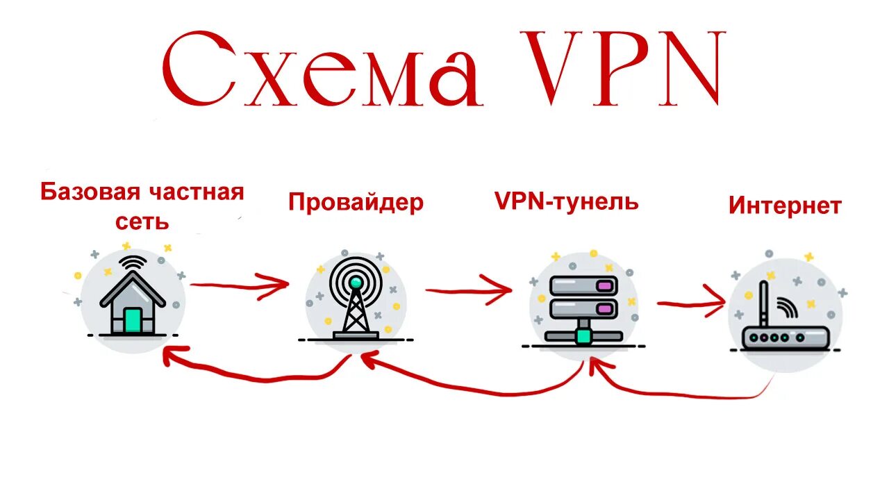 VPN. VPN схема. VP. Схема работы VPN.