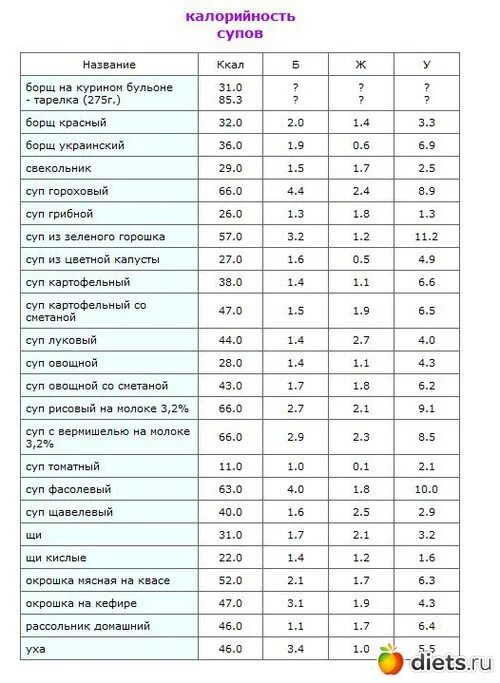 Таблица калорийности продуктов на 100 грамм с супами. Суп сколько калорий в 100 граммах. Суп ккал на 100 грамм. Сколько углеводов в 100 граммах супа.