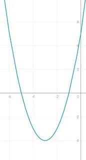 Побудуйте графік функції і визначте , на яких проміжках ця функція зростає, а на