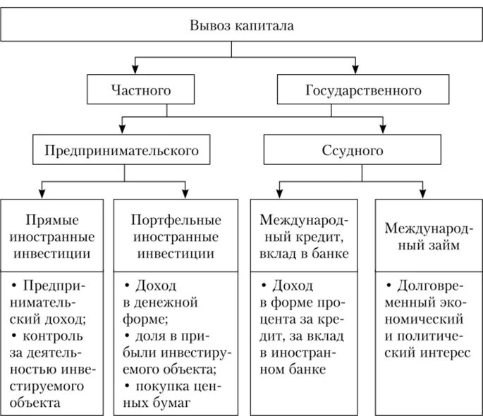 Экспорт предпринимательского капитала. Формы предпринимательского капитала. Формы экспорта капитала. Формы вывоза ссудного капитала.