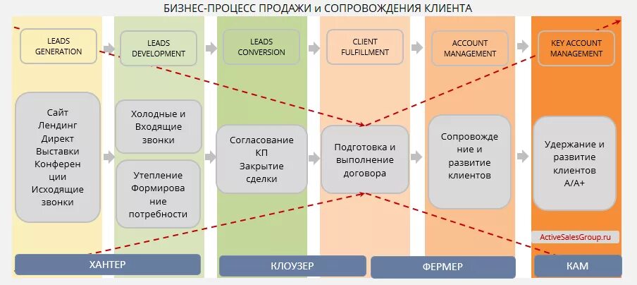 Бизнес процесс продажи. Бизнес процессы отдела продаж. Бизнес модель отдела продаж. Бизнес процесс менеджера по продажам. Качество организации продаж