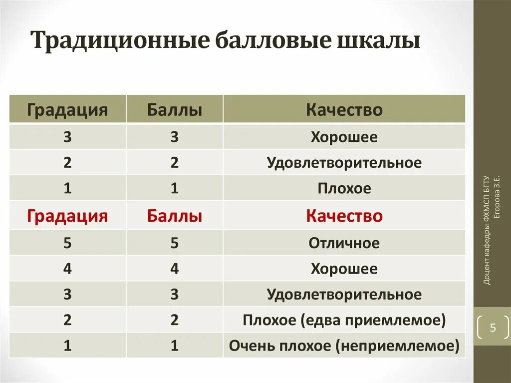 Бальная оценка качества. 5 Бальная система оценок. Оценка по пятибалльной шкале. Шкала оценок по 10 бальной. Оценка по 5 бальной шкале.