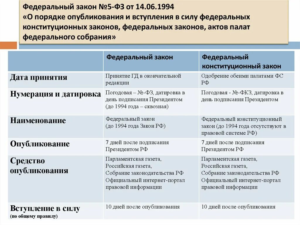 10 фз сроки. Порядок опубликования и вступления в силу законов. Порядок опубликования и вступления в силу Фез. Федеральные законы таблица. Федеральный Конституционный закон таблица.