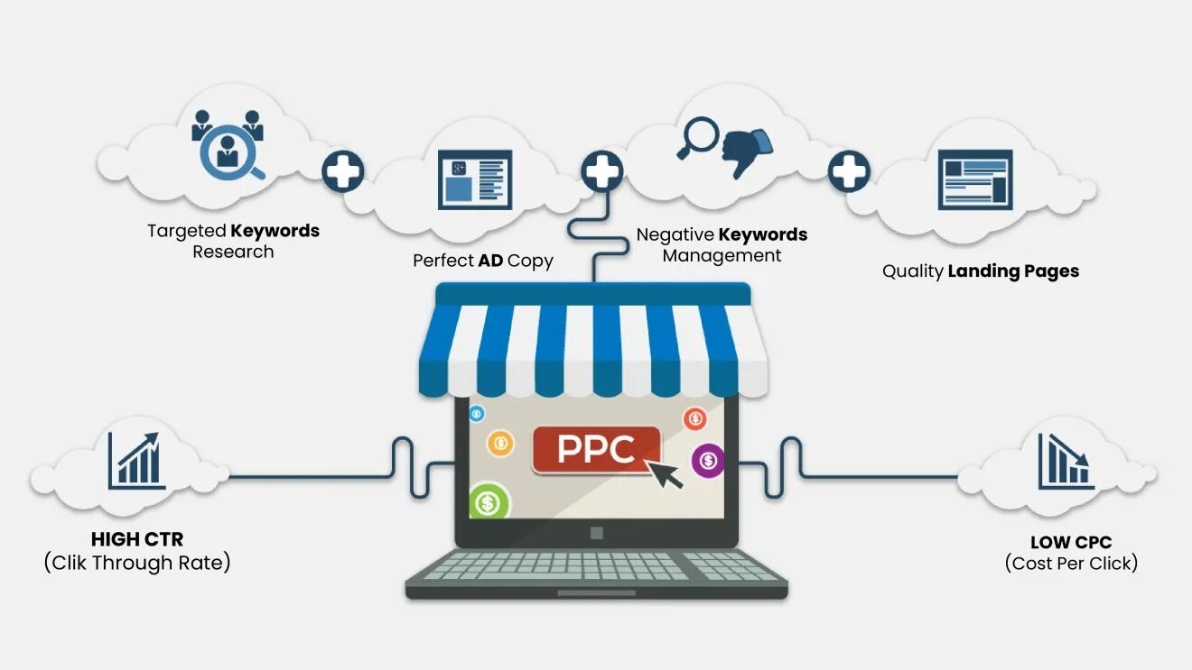 PPC И CPC разница. Pay per click. PP PPC. PPC diagram. Click management